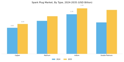 Spark Plugs Market Segment Image 0