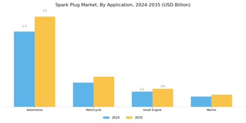 Spark Plugs Market Segment Image 1