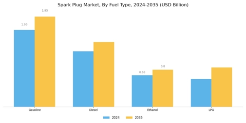 Spark Plugs Market Segment Image 3