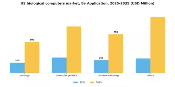 US Biological Computers Market Segment Image 0