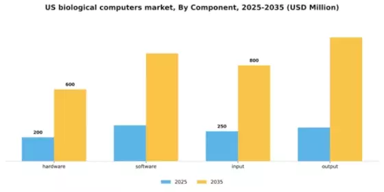 US Biological Computers Market Segment Image 1