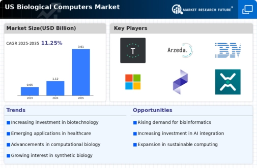 US Biological Computers Market Infographic