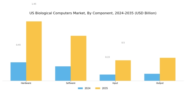 US Biological Computers Market Segment Image 0