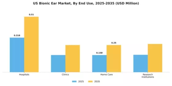 US Bionic Ear Market Segment Image 2