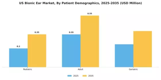 US Bionic Ear Market Segment Image 3