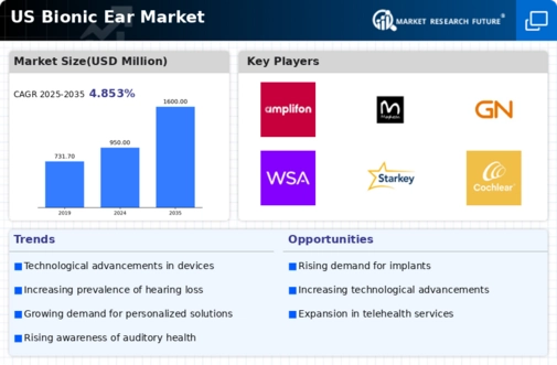 US Bionic Ear Market Infographic