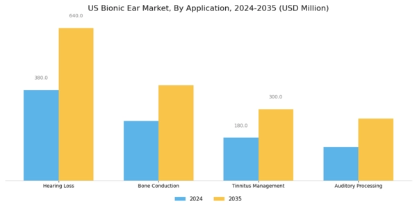 US Bionic Ear Market Segment Image 0