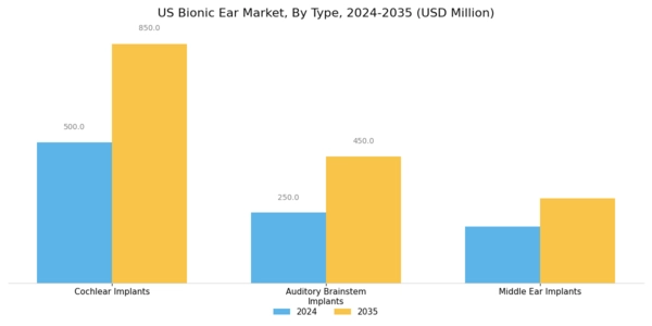 US Bionic Ear Market Segment Image 1
