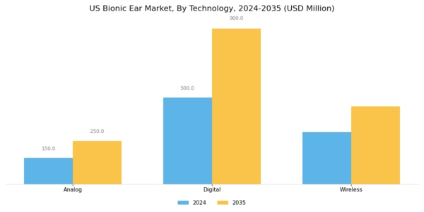 US Bionic Ear Market Segment Image 3