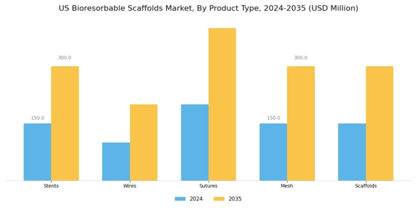 US Bioresorbable Scaffolds Market Segment Image 3