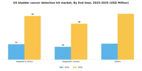 US Bladder Cancer Detection Kit Market Segment Image 0