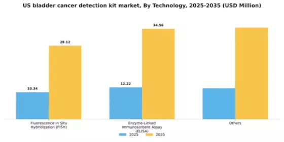 US Bladder Cancer Detection Kit Market Segment Image 1