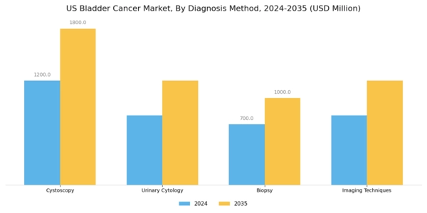 US Bladder Cancer Detection Kit Market Segment Image 3