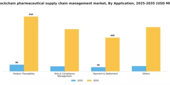 US Blockchain Pharmaceutical Supply Chain Management Market Segment Image 0