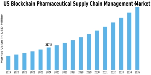 US Blockchain Pharmaceutical Supply Chain Management Market Size