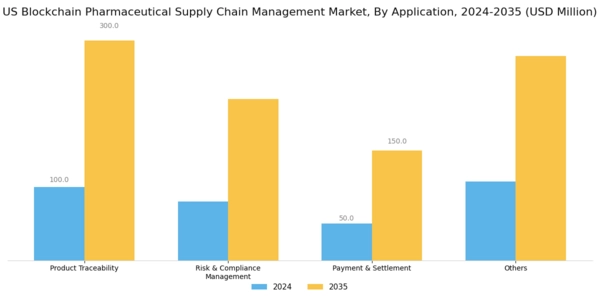 US Blockchain Pharmaceutical Supply Chain Management Market Segment Image 0