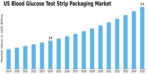 US Europe Blood Glucose Test Strip Packaging Market Size
