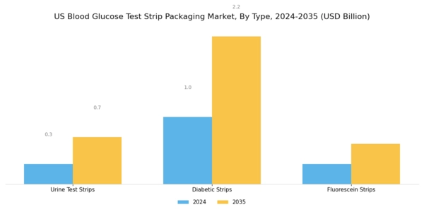 US Europe Blood Glucose Test Strip Packaging Market Segment Image 0