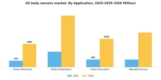 US Body Sensors Market Segment Image 0