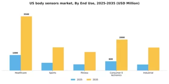 US Body Sensors Market Segment Image 1