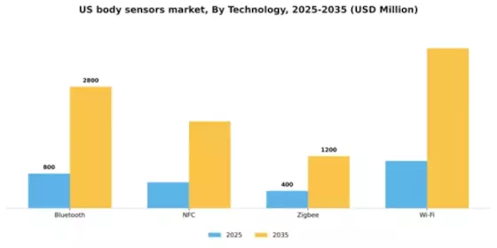 US Body Sensors Market Segment Image 2