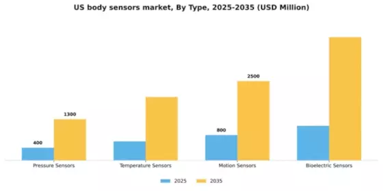 US Body Sensors Market Segment Image 3