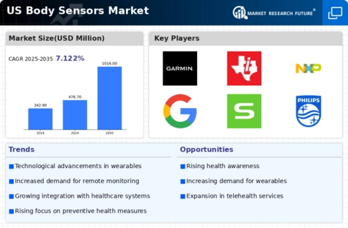 US Body Sensors Market Infographic