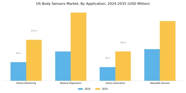 US Body Sensors Market Segment Image 0