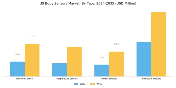 US Body Sensors Market Segment Image 1