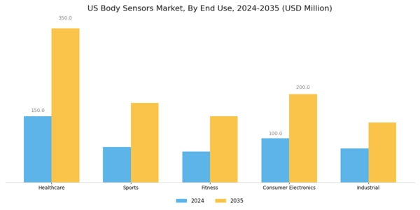US Body Sensors Market Segment Image 2
