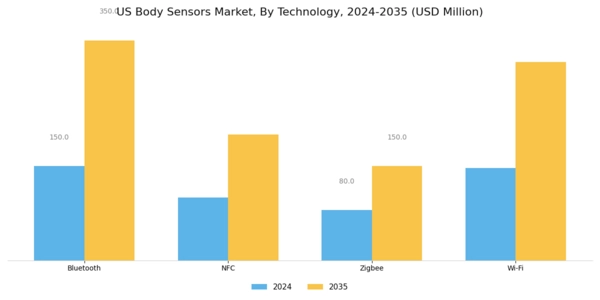 US Body Sensors Market Segment Image 3