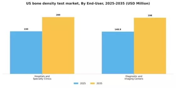US Bone Density Test Market Segment Image 1