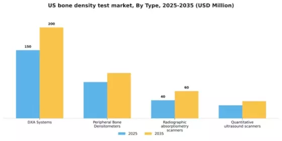 US Bone Density Test Market Segment Image 2