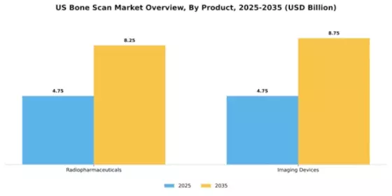 US Bone Scan Market Segment Image 2