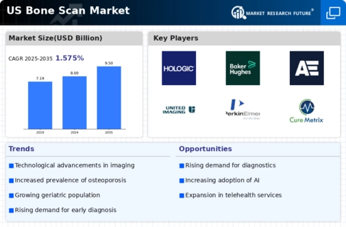 US Bone Scan Market Infographic