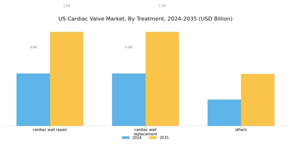 US Cardiac Valve Market Segment Image 0