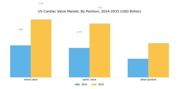 US Cardiac Valve Market Segment Image 2