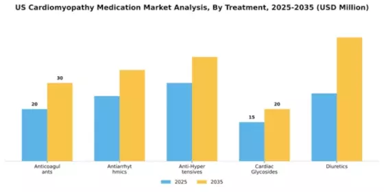 US Cardiomyopathy Medication Market Segment Image 1