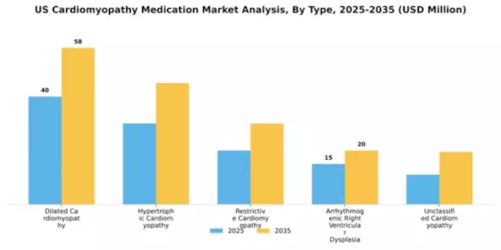 US Cardiomyopathy Medication Market Segment Image 2