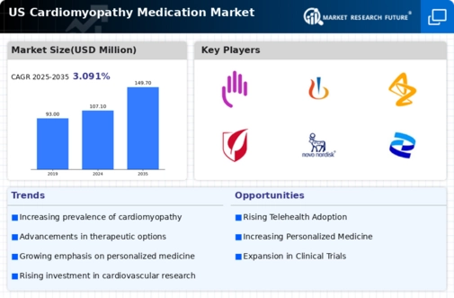 US Cardiomyopathy Medication Market Infographic