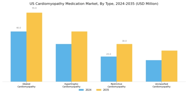 US Cardiomyopathy Medication Market Segment Image 0