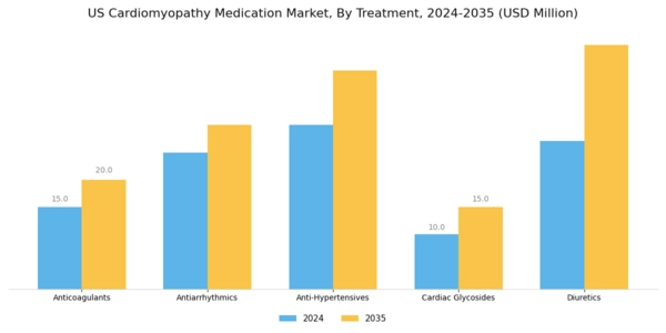 US Cardiomyopathy Medication Market Segment Image 1
