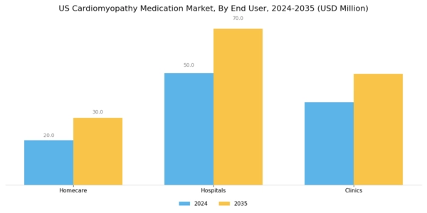 US Cardiomyopathy Medication Market Segment Image 2