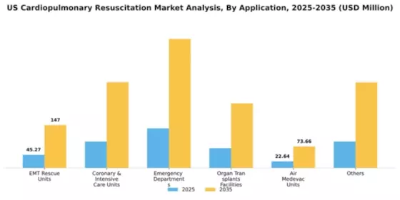 US Cardiopulmonary Resuscitation Market Segment Image 0