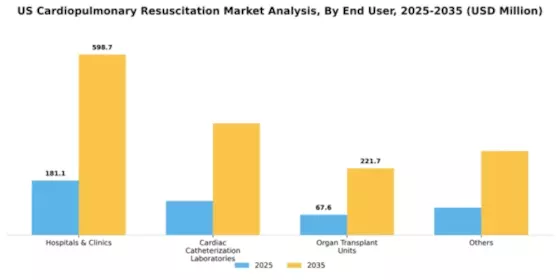 US Cardiopulmonary Resuscitation Market Segment Image 2
