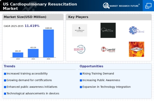 US Cardiopulmonary Resuscitation Market Infographic