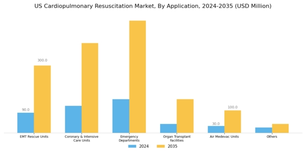 US Cardiopulmonary Resuscitation Market Segment Image 2
