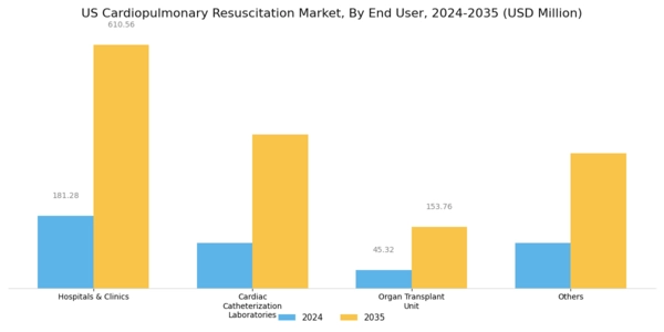 US Cardiopulmonary Resuscitation Market Segment Image 3