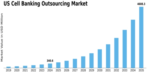 US Cell Banking Outsourcing Market Size