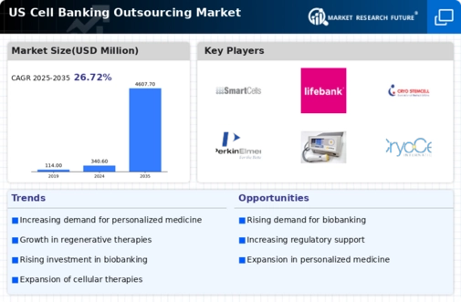 US Cell Banking Outsourcing Market Infographic